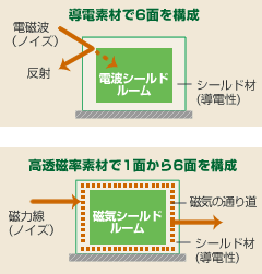 レイテックは ｍｒｉ室のシールド工事 放射線防護工事等全国各地からご依頼承ります 業務案内